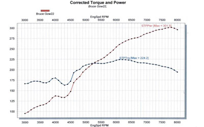 BDKA dyno graph